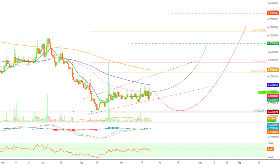 Blox Has Bullish Potential, Trading Above EMA10