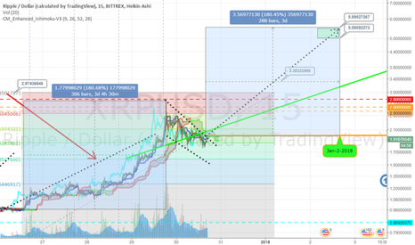 XRP target +180% to $5.00 by Jan-2nd 2018