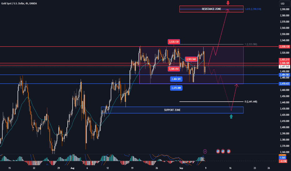 GOLD MARKET ANALYSIS AND COMMENTARY - [Sep 09 - Sep 13]