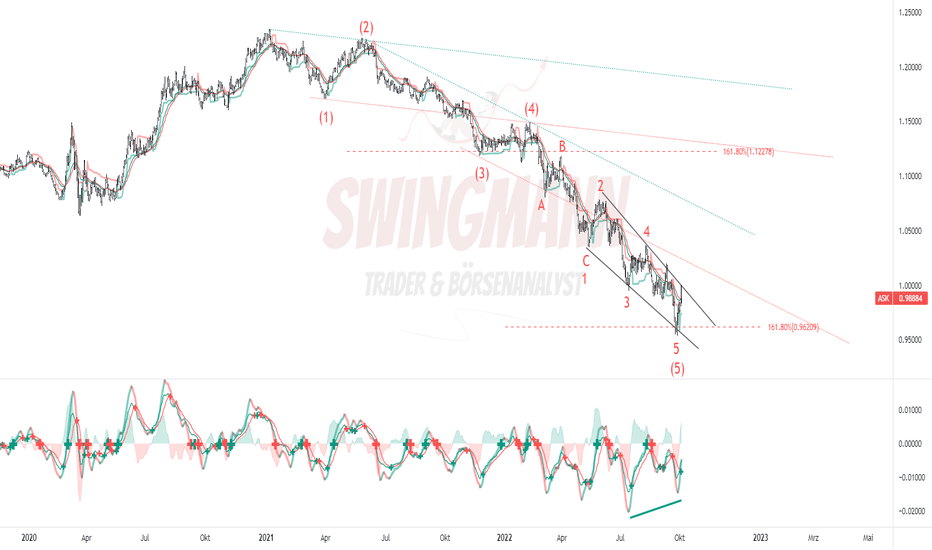 EURUSD - Elliott Wellen Analyse