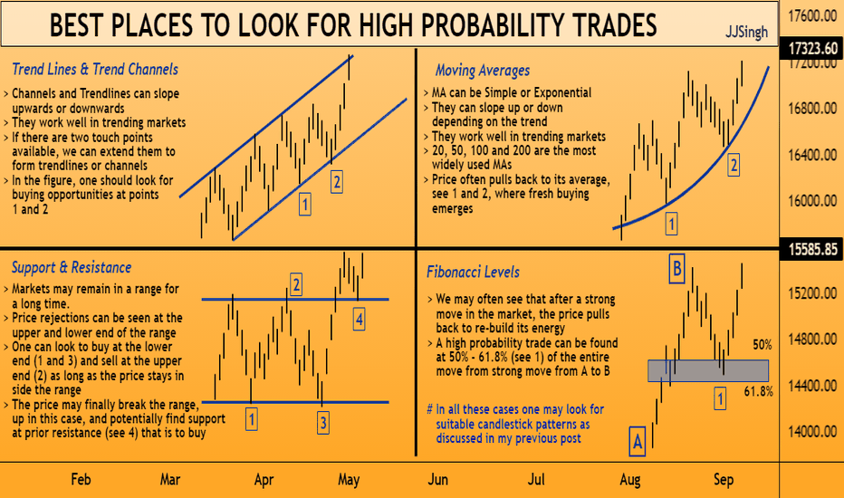 BEST PLACES TO LOOK FOR HIGH PROBABILITY TRADES