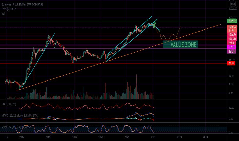 ETH Weakness & Bear Market Projection 