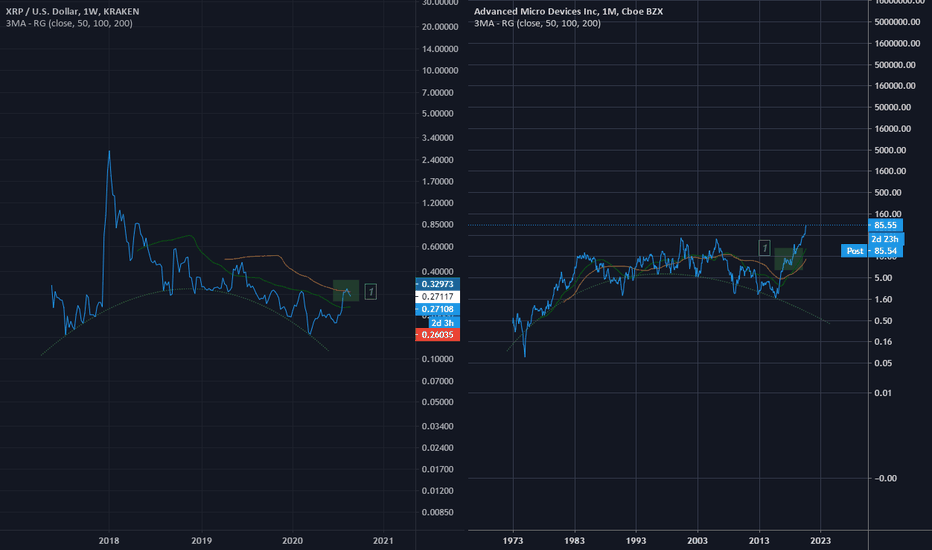 XRP (Ripple), AMD - Rounded bottom