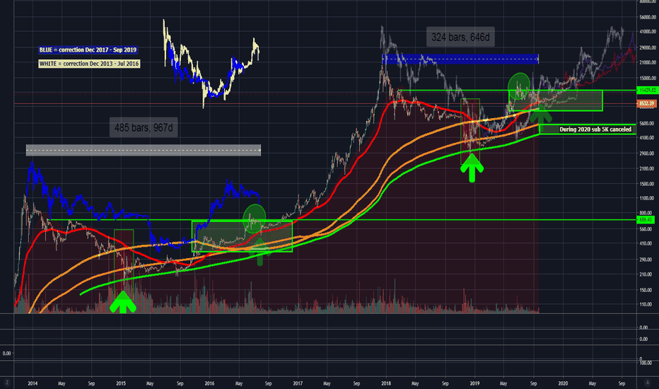 Corrective fractals of 2013-2016 vs 2017-2019 v1.0