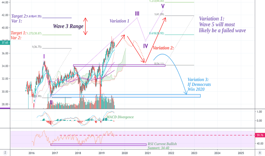 EPISODE 9/11: US REAL ESTATE:WAVE VARIATIONS& INDICATOR TA(XLRE)