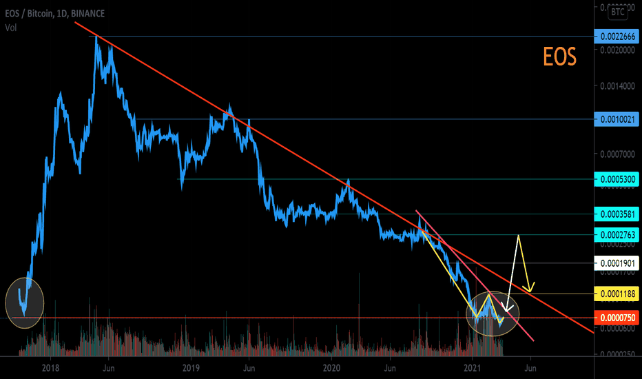 EOS / BTC Line chart. The main trend. Potential trend reversal