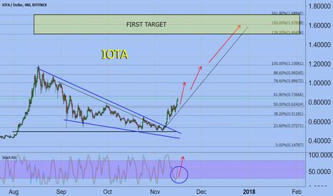 IOTA