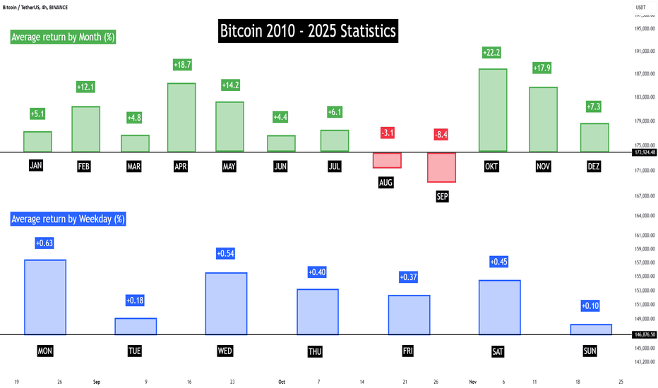 Bitcoin Seasonality - Best Month (October) and Best Day (Monday)