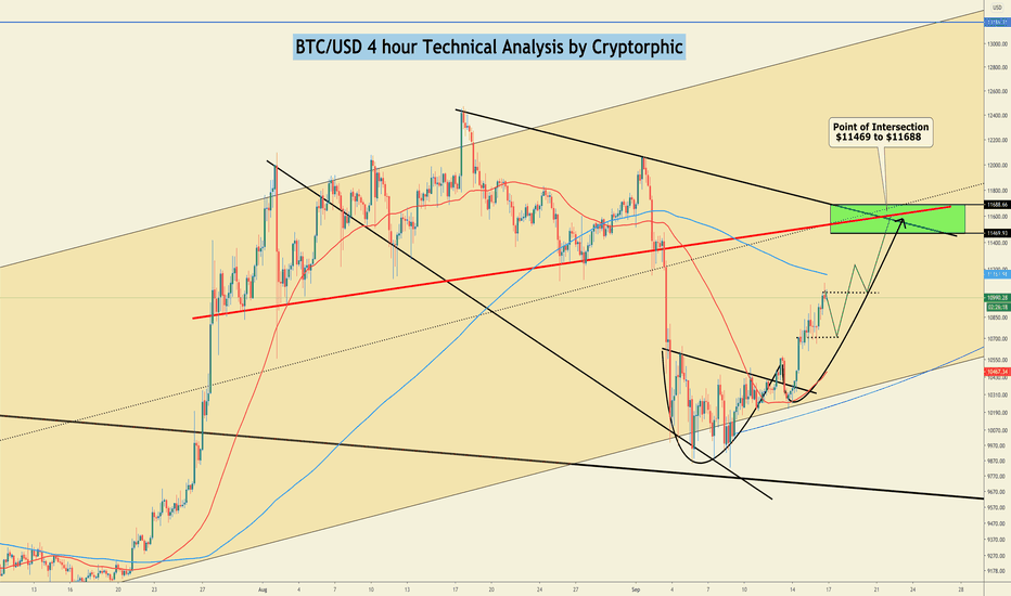 #BTC/USD looks ready for $11.5k. Will it be the TOP?