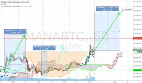MANA small C&H formation +56% target 0.00002262 BTC
