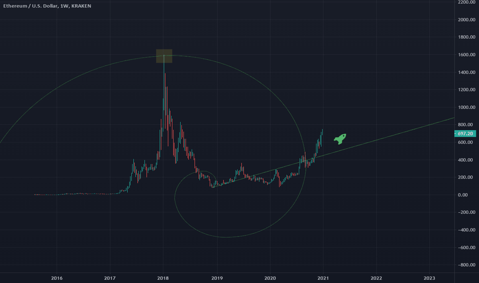 Ethereum - Up