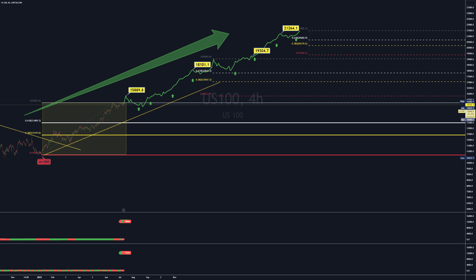 Nasdaq100 US100 Bullish 21000 on Radar