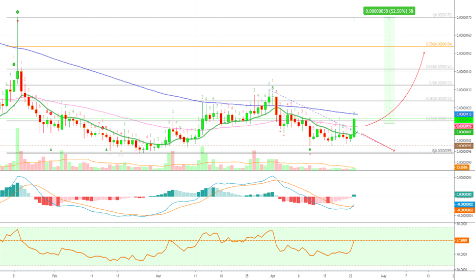 FunFair Early Signal (Starts To Move Again +50% PP)