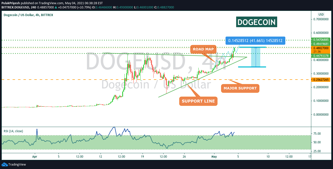 BITTREX:DOGEUSD Idea Chart Image by Professor_GS