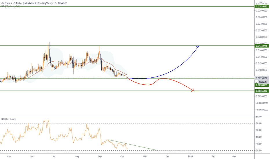 GO/USD 1D analysis