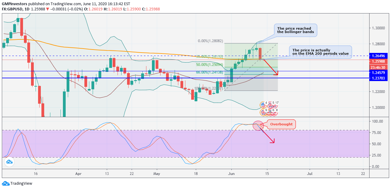 FX:GBPUSD Idea Chart Image by GMPinvestors