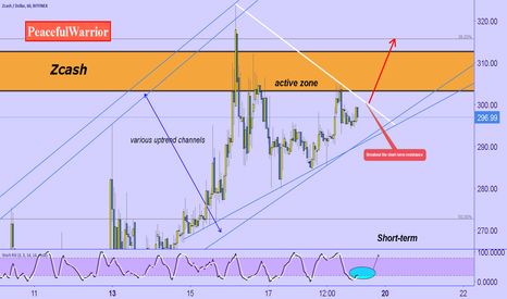 Zcash ZEC : short-term (1hr)