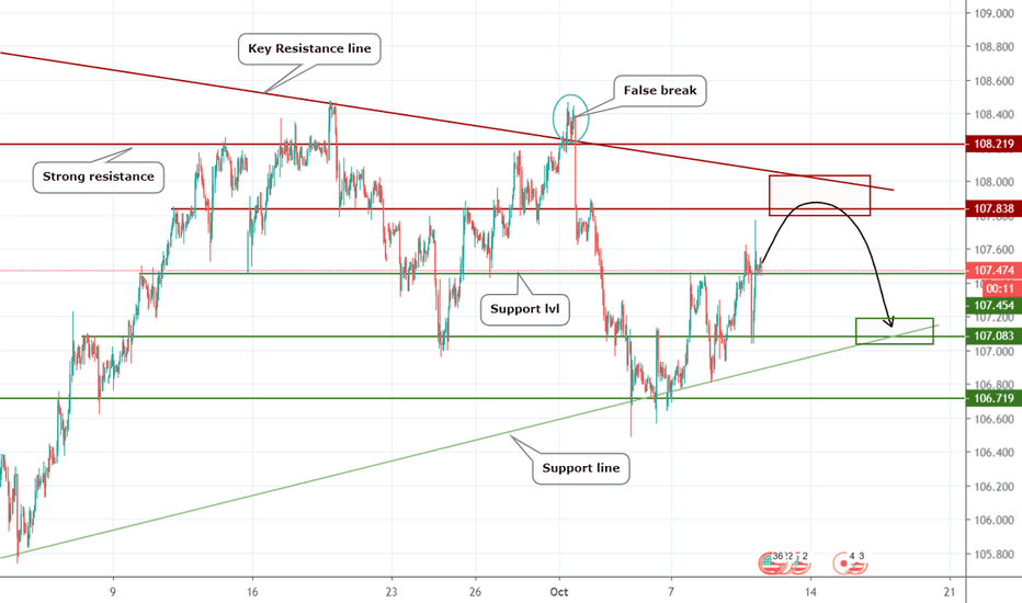 USDJPY Possible movement