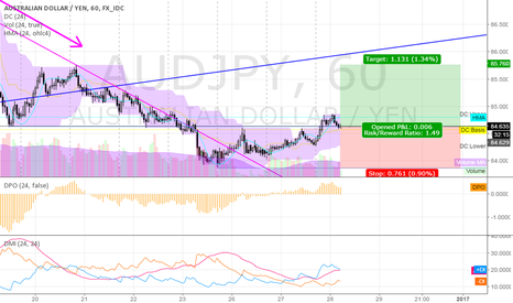 long AUDJPY @ 1h @ trading capability for this 52nd week `16