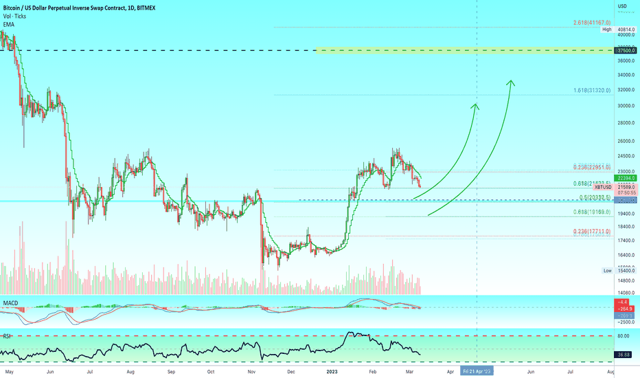 🅱️ 10X Lev. BTC (XBTUSD) Long Trade Signal (730% Potential)