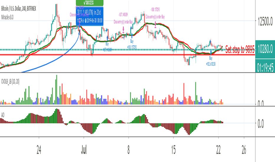 Miracle BTCUSD Awesome PROFIT Strategy v2.0