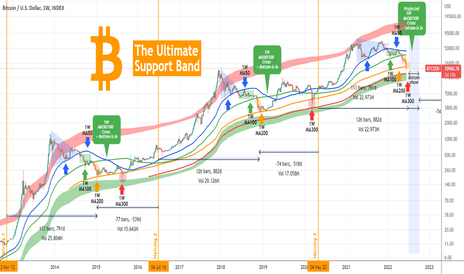 BITCOIN The Ultimate Support Band. 1W MA300 coming into play?