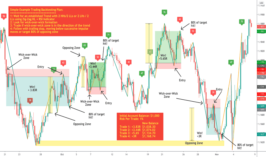 Proving Your Trading System with Backtesting