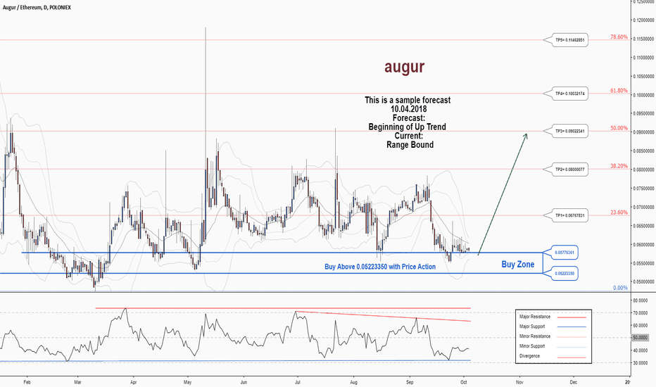 There is a possibility for the beginning of an uptrend in REPETH