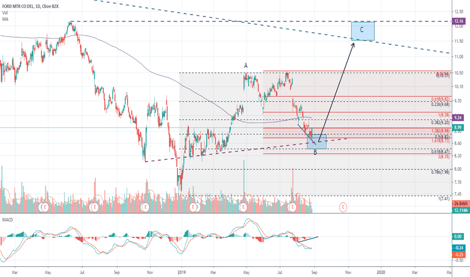 Ford - time to buy?