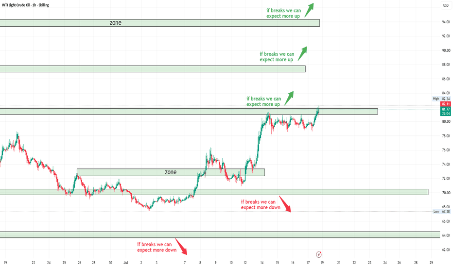 WTI Crude Oil — Breakout incoming or another rejection?