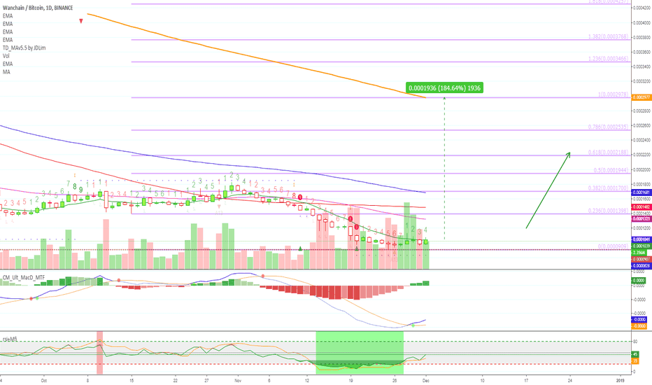 [WANBTC][180% PP] Wanchain Bullish Time 2 Profit @alanmasters