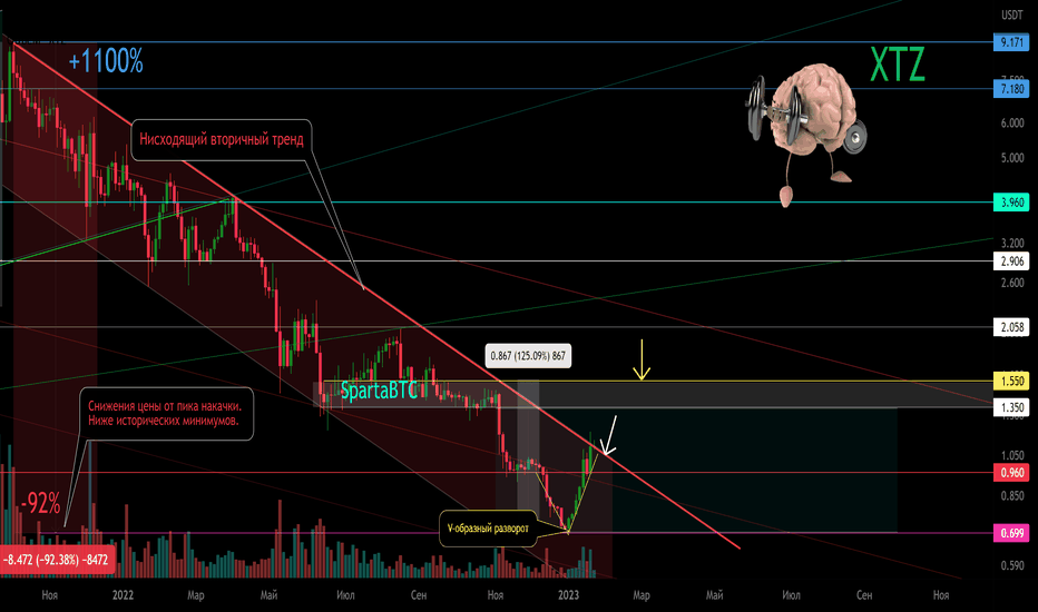 XTZ/USD Вторичный тренд. Нисходящий канал.