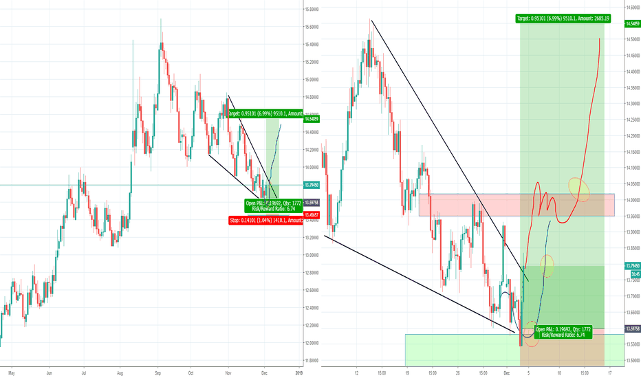 USDZAR Bullish Wedge, Part 2