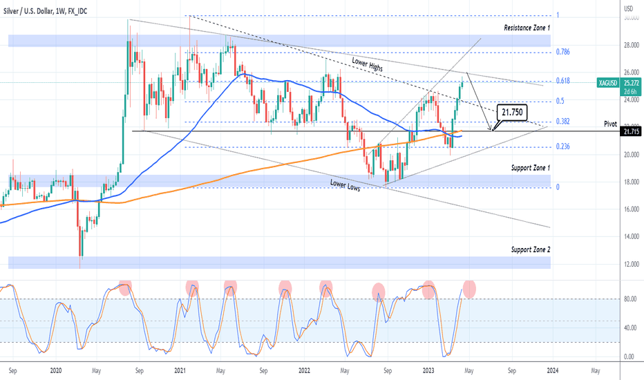 XAGUSD First major sell signal in 3 months!