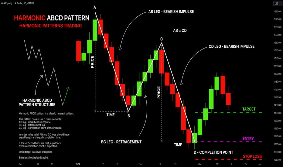 HARMONIC PATTERNS TRADING | ABCD PATTERN & HOW TO TRADE IT