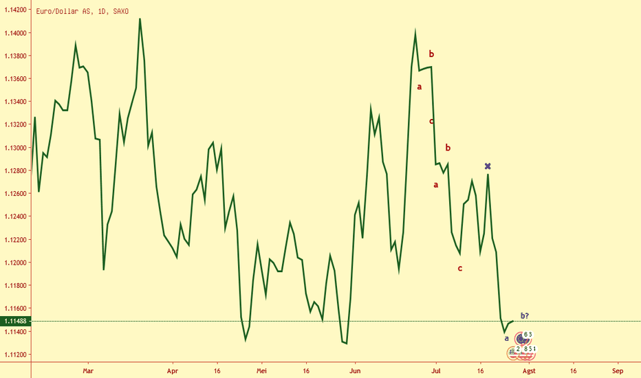 EURUSD - NeoWave, Tunggu Setinggi apa Naik nya?