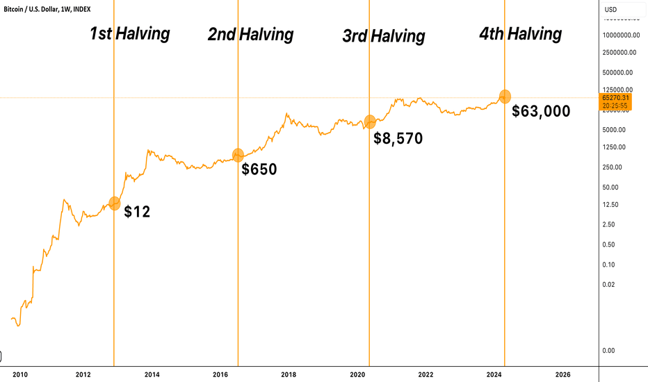 Bitcoin halving: Why itâs important for BTC scarcity