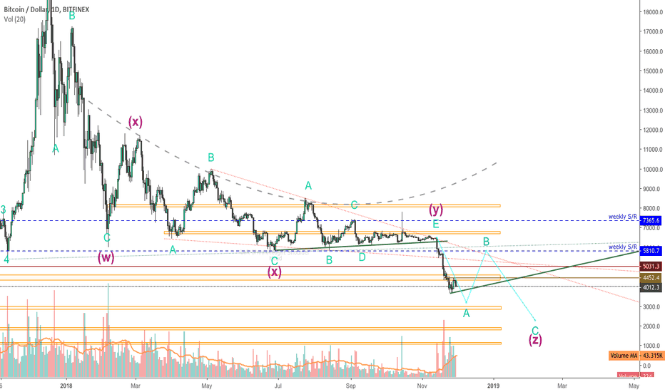 BITCOIN (#BTC): RETRACEMENT AT $3000 ZONE!
