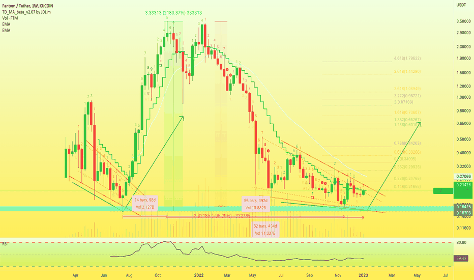 ✴️ Fantom Looking Like July 2021... 2,180% Wave To Go UP!
