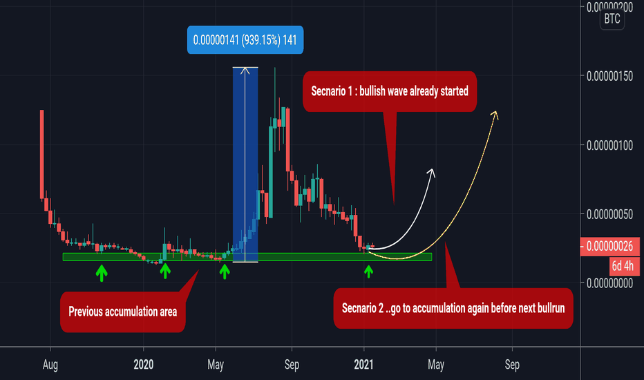 ANKR/BTC (accumulation zone reached)