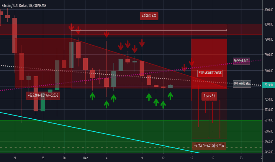 BTCUSD: Could This Descending Triangle Be The Final Fake Out?