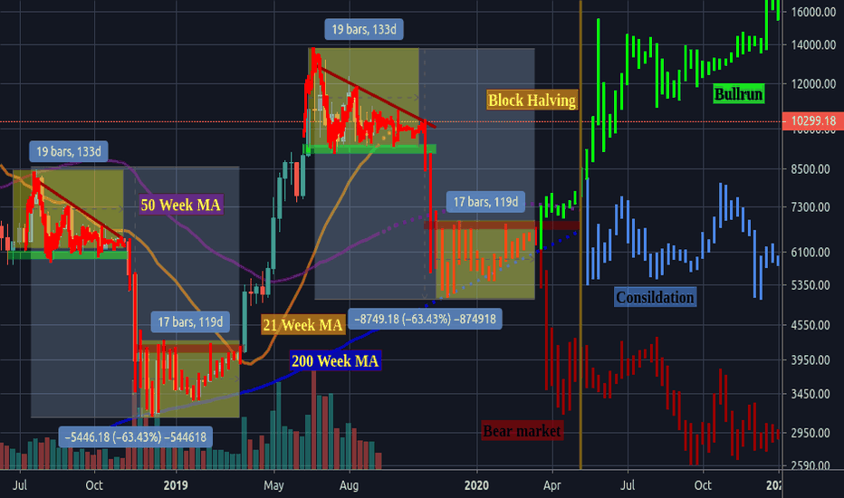 If Bitcoin Repeats History? Descending Triangle Looking Similar