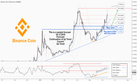 A trading opportunity to buy is near in Binancecoin Ethereum...