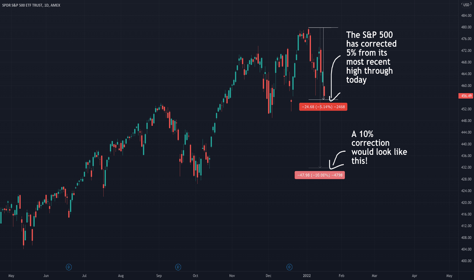 Watching For a 10% Correction