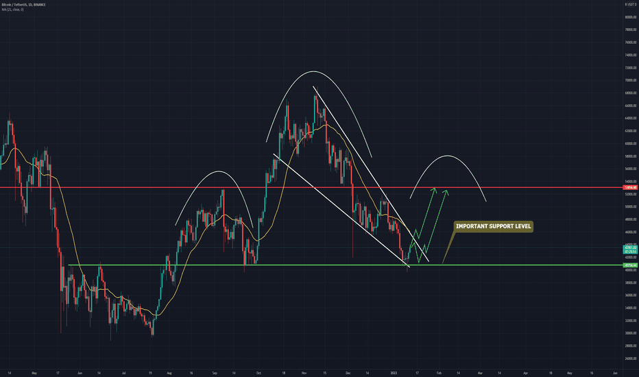 BTC/USDT 1 DAY ANALYSIS