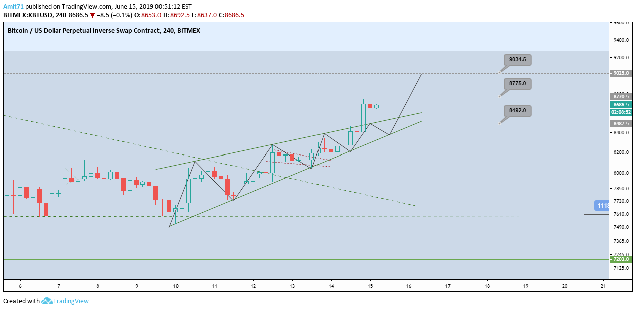 CoinLeader 의 BITMEX:XBTUSD.P 아이디어 차트 이미지