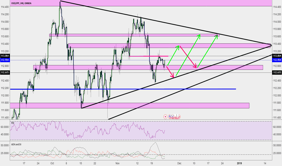 USD/JPY Counter Trend. Following Symmetrical Triangle on 4H