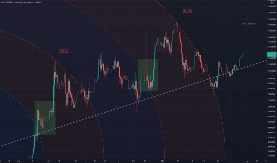 Interesting Top Pattern NEARUSD
