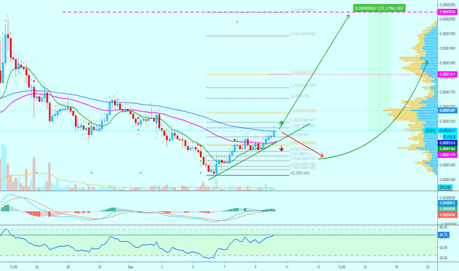 0x In A Sustained Uptrend (Easy 25%+ Of Profits)