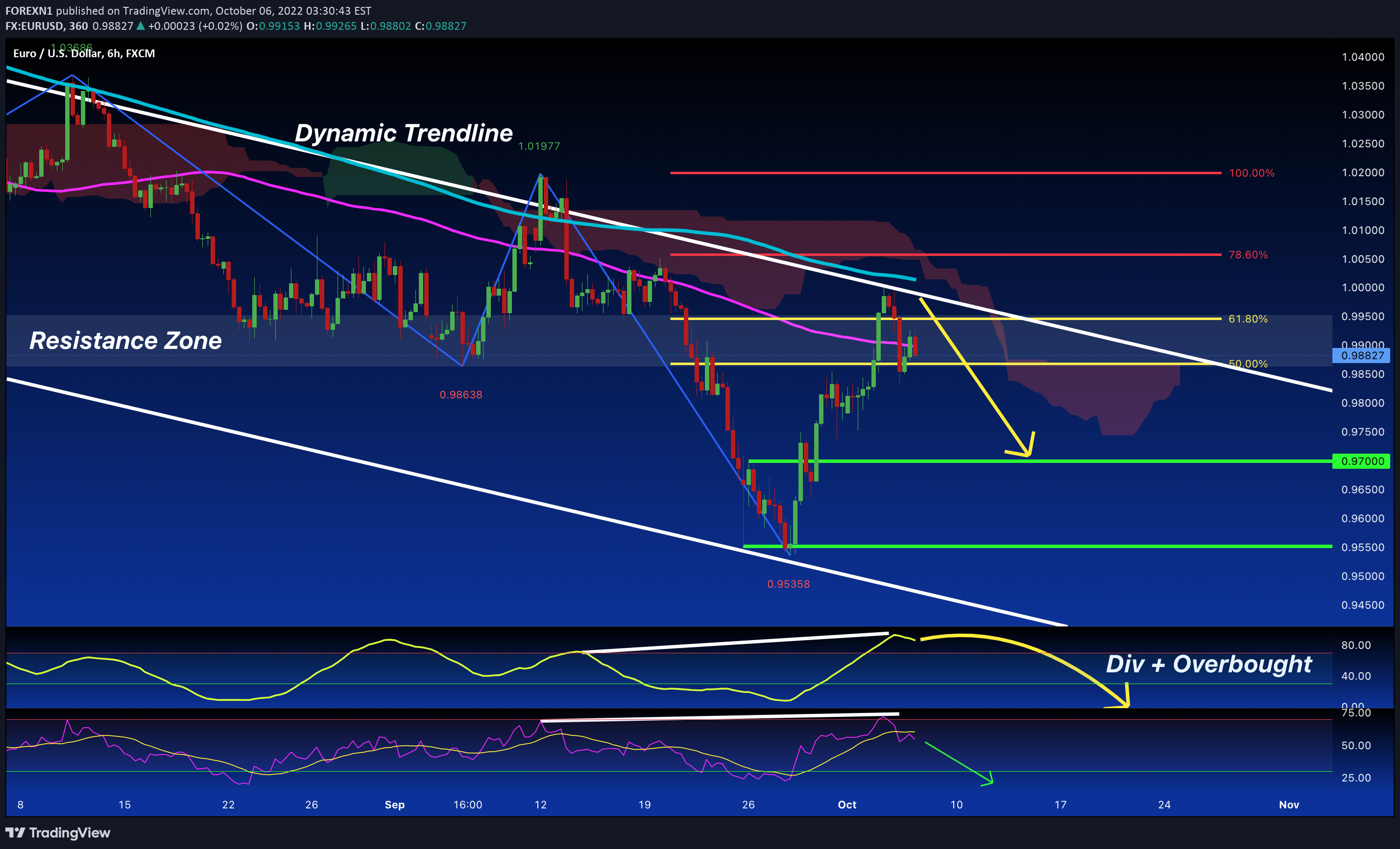 FX:EURUSD Idea Chart Image by FOREXN1
